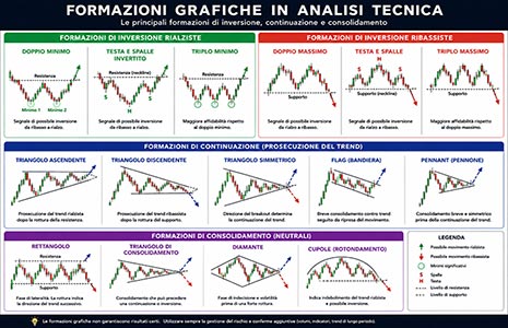 Formazioni-Grafiche-Analisi-Tecnica