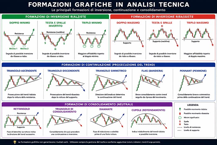 Formazioni Grafiche Analisi Tecnica 700x467