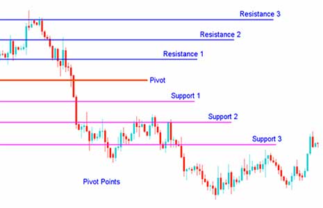 pivot_points_indicator