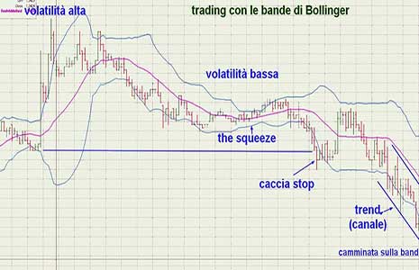 trading-bande-di-bollinger